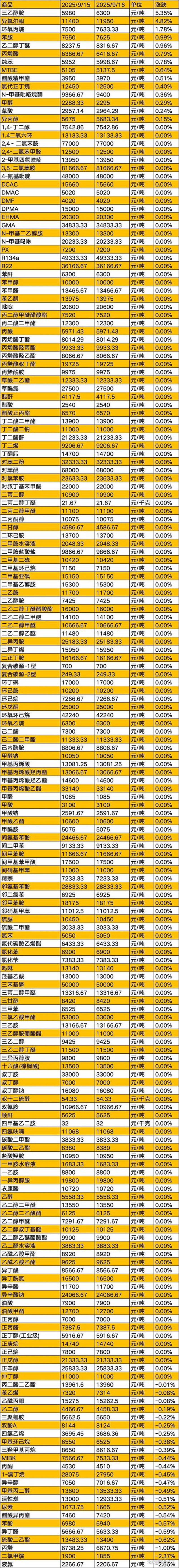 化工原料厂家行业动态解读